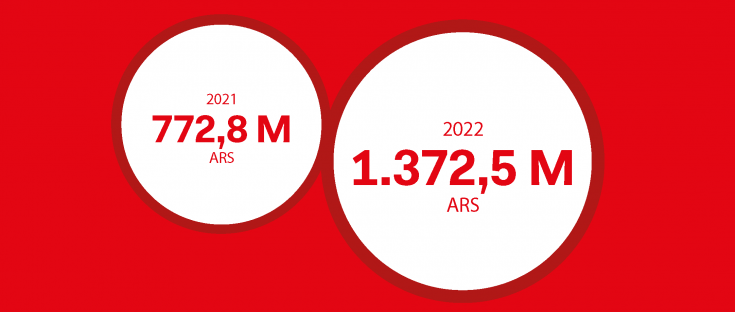 Ingresos totales provenientes de Argentina para MSF en 2022.