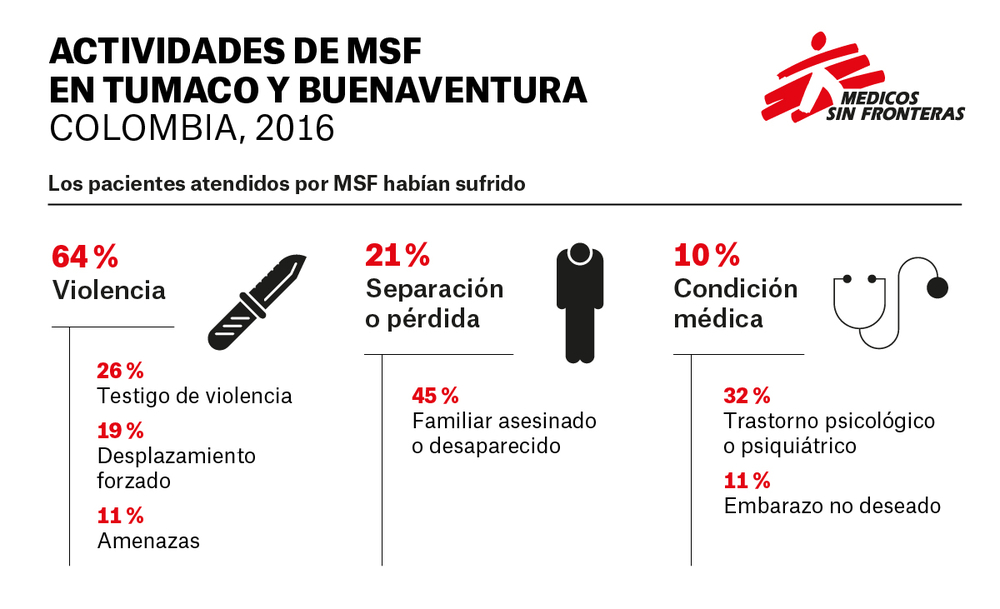 Actividades de Médicos Sin Fronteras en Tumaco y Buenaventura, Colombia.