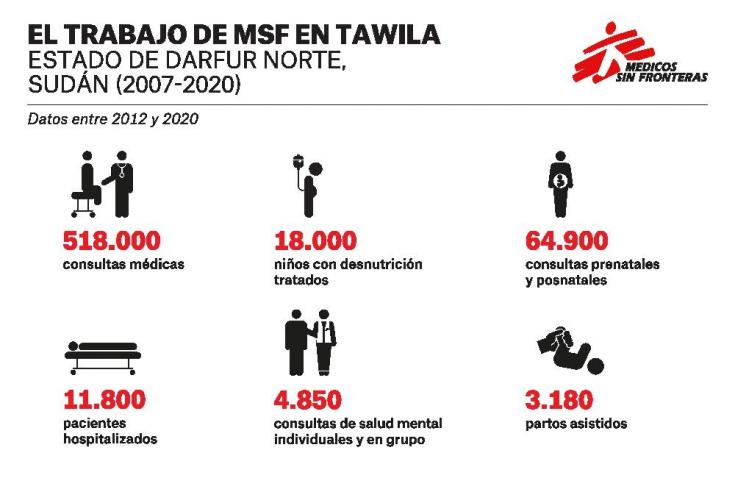 Infografía con una descripción general en números sobre las acciones clave de MSF en Sudán.