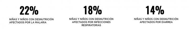 La condición de las niñas y niños con desnutrición se ve agravada por una serie de enfermedades asociadas, principalmente la malaria, que afecta al 22% de nuestros pacientes jóvenes, infecciones respiratorias (18%) y diarrea (14%).