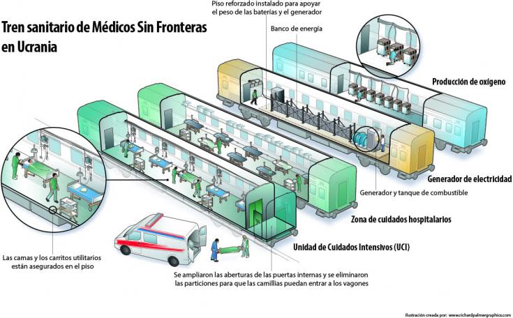 Funcionamiento general de nuestro tren sanitario en Ucrania.