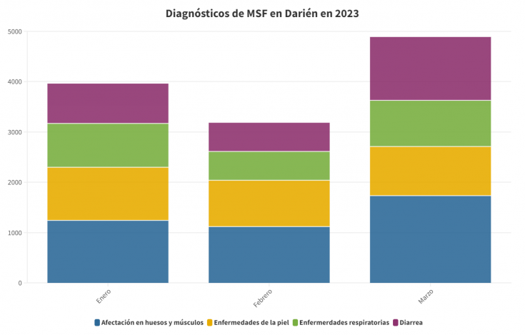 Diagnóstico de la situación en el Tapón del Darién 2023. 